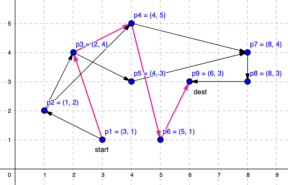 Example graph with shortst path