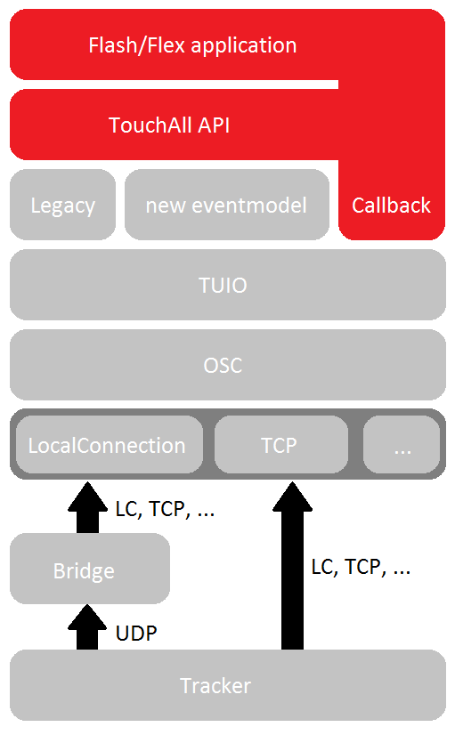 TUI and TUIO AS3 modules
