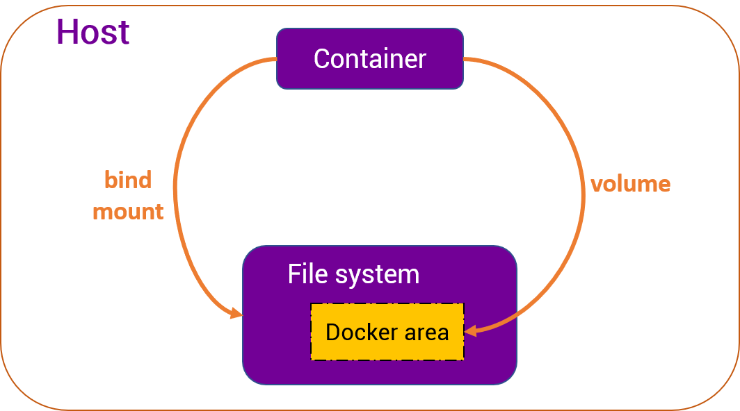 Docker