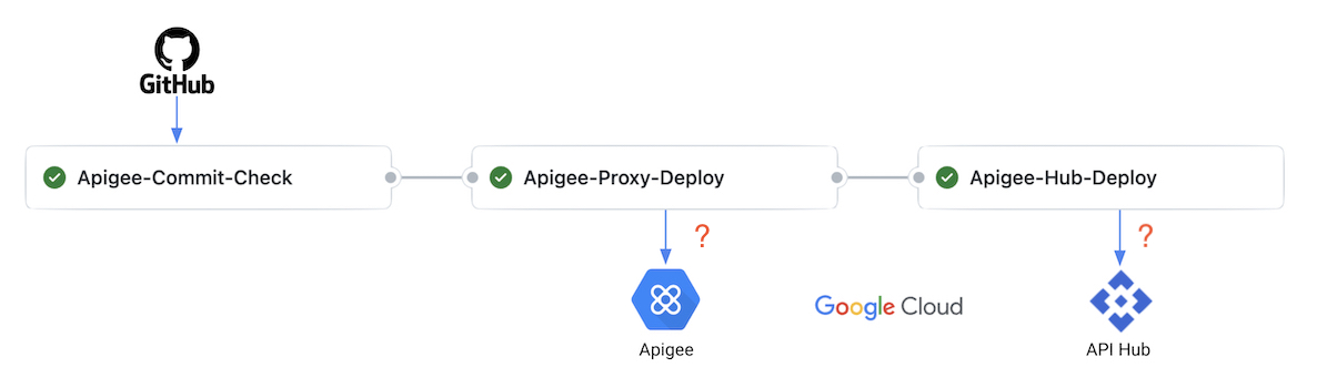 GitHub CICD Pipeline overview