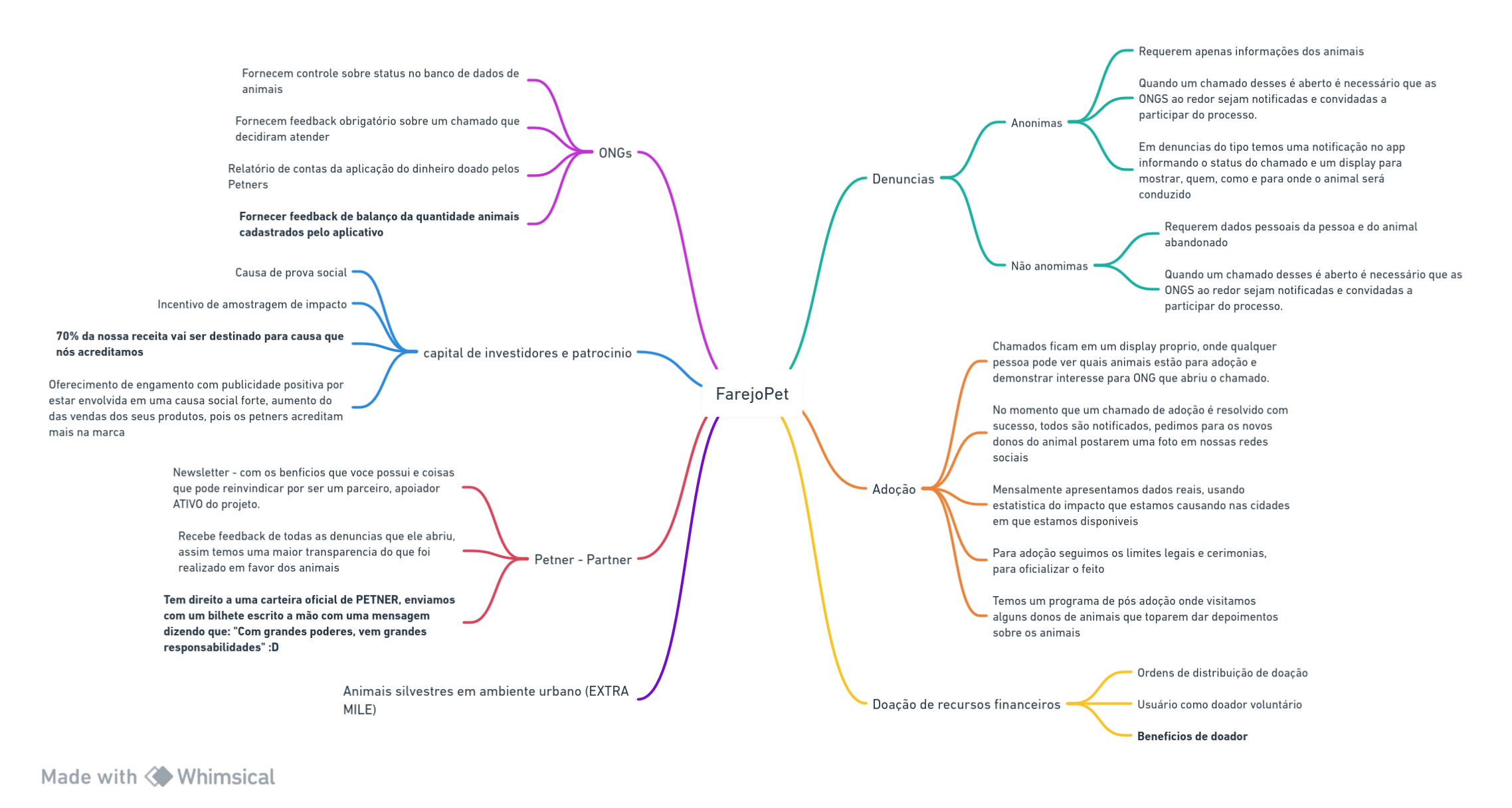 Mapa mental inicial do projeto