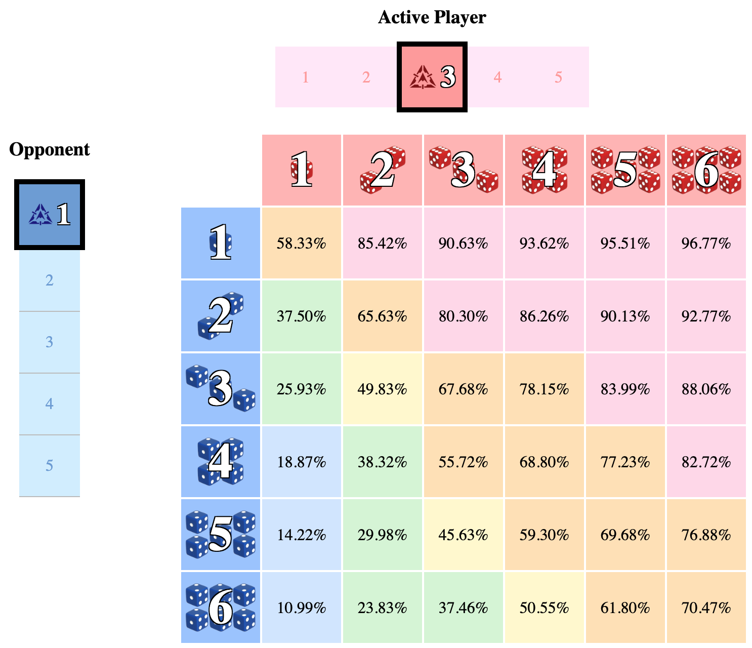 Combat Outcome Odds, 3 targeting vs 1 targeting