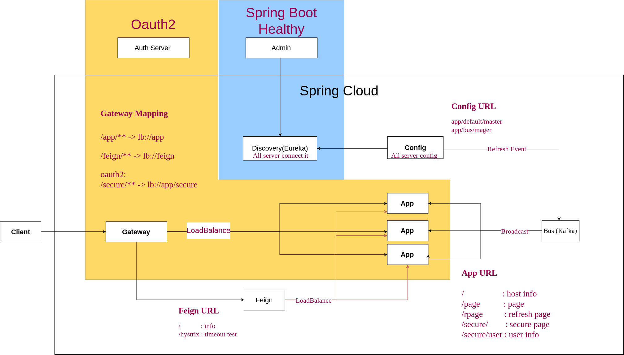 SpringCloud 畫面