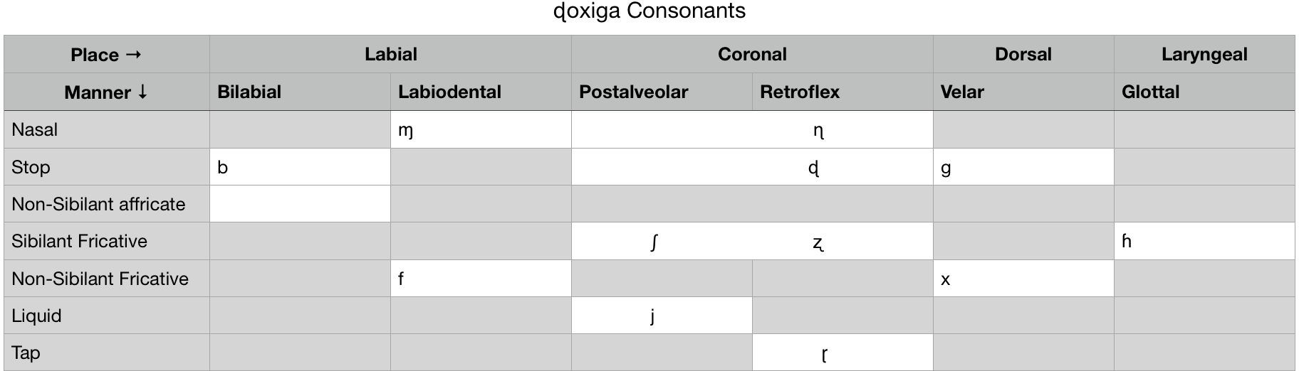 ɖoxiga Consonants