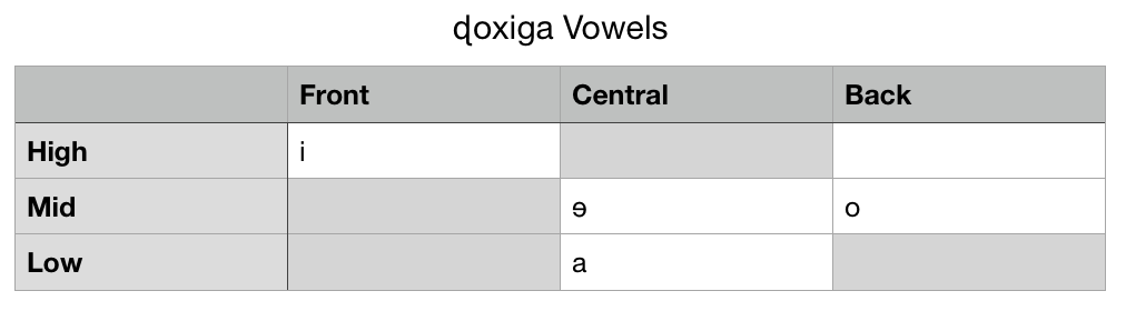 ɖoxiga Vowels