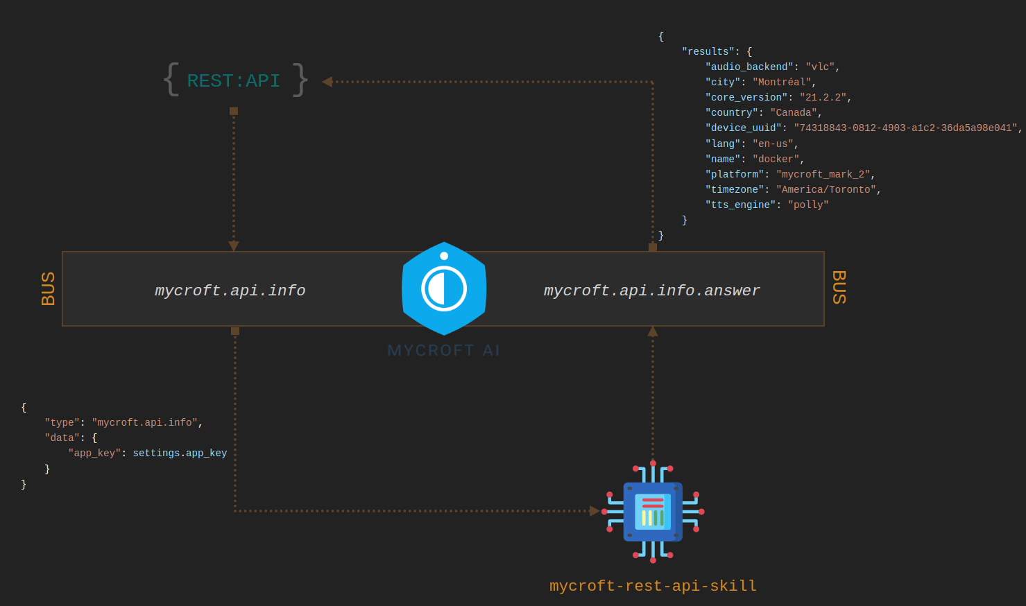 Mycroft API Flow