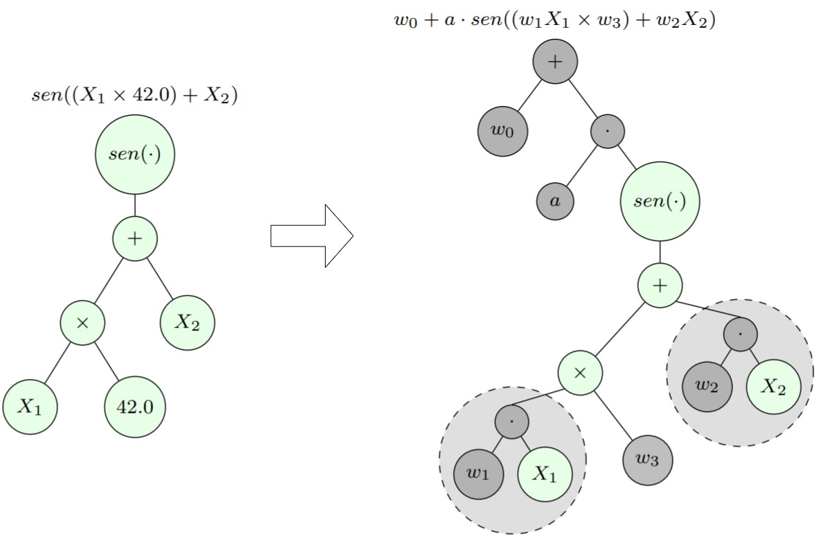 GP-NLS tree example