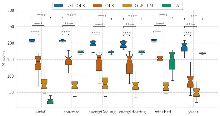 number of nodes boxplot