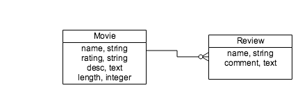 Movie Review Model