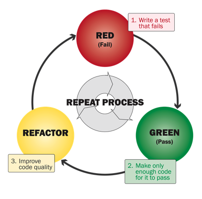 tdd flowchart