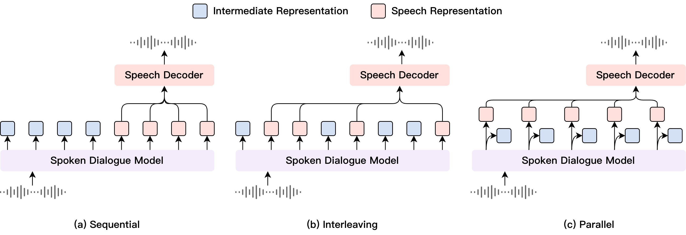 Generation patterns: Sequential, Parallel, and Interleaved