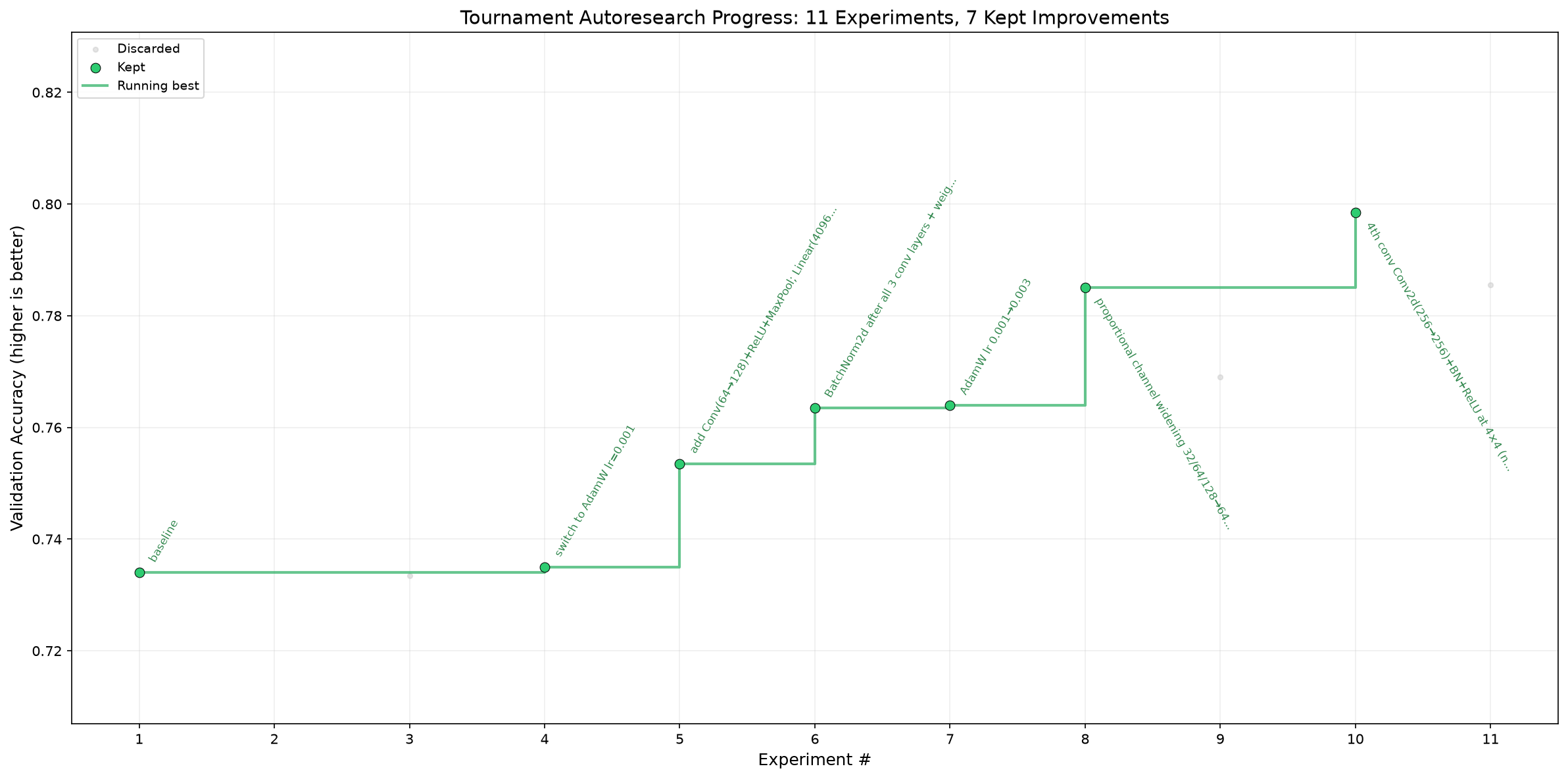 tournament-autoresearch improving a CIFAR-10 model from 0.734 to 0.798 val_acc over 11 iterations
