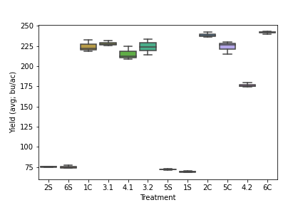 box plot of yield by treatment