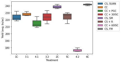 box plot of yield by treatment, corn only