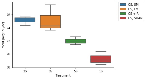 Box plot of soy yield by treatment