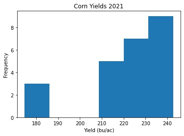 Corn Yield Histogram