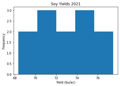 Soy Histogram