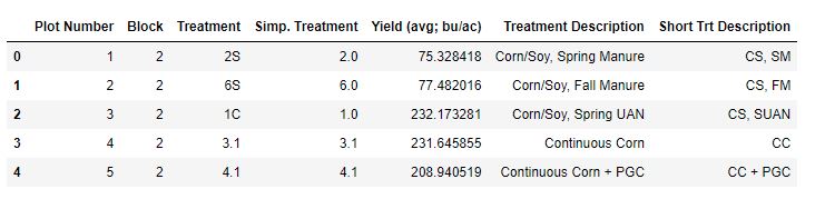 yield data