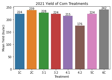 Bar plot of mean corn yields