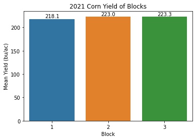 Bar plot of mean corn yields blocks