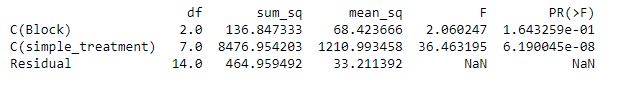 Corn Yield ANOVA Table