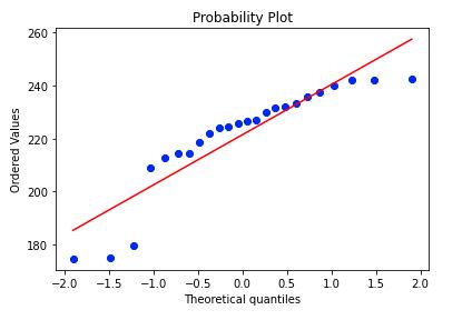 Corn Yield Prob Plot