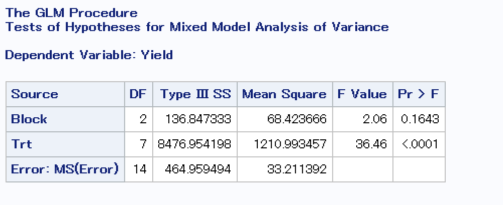 Corn Yield ANOVA Table SAS