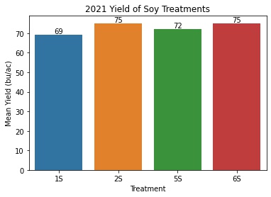 Bar plot of mean soy yields by trt