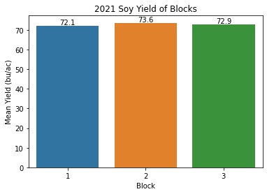 Bar plot of mean soy yields by block