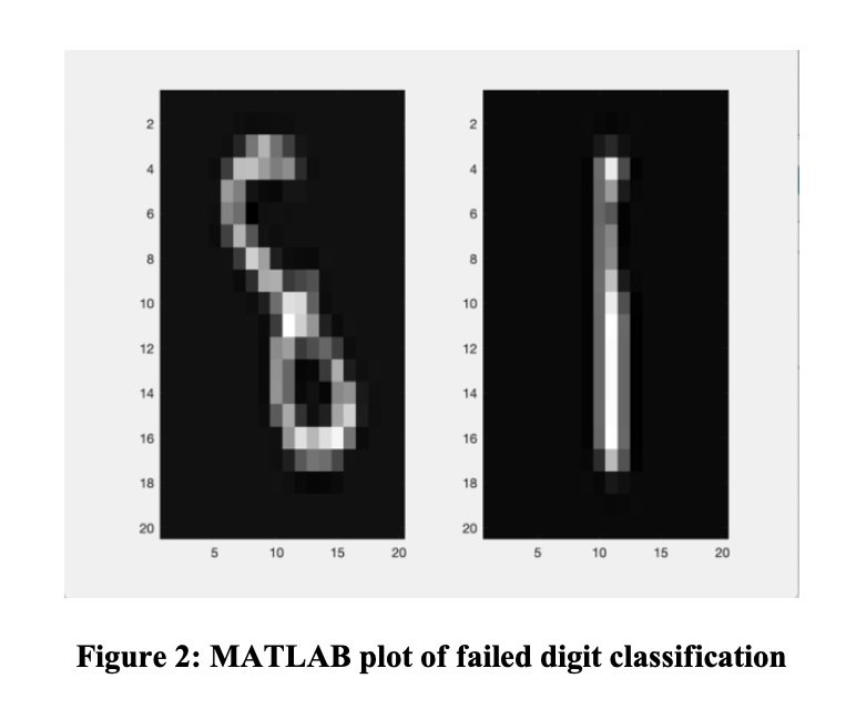 GitHub - gabehoban/matlabCharRec: Digit Character Recognition in MATLAB