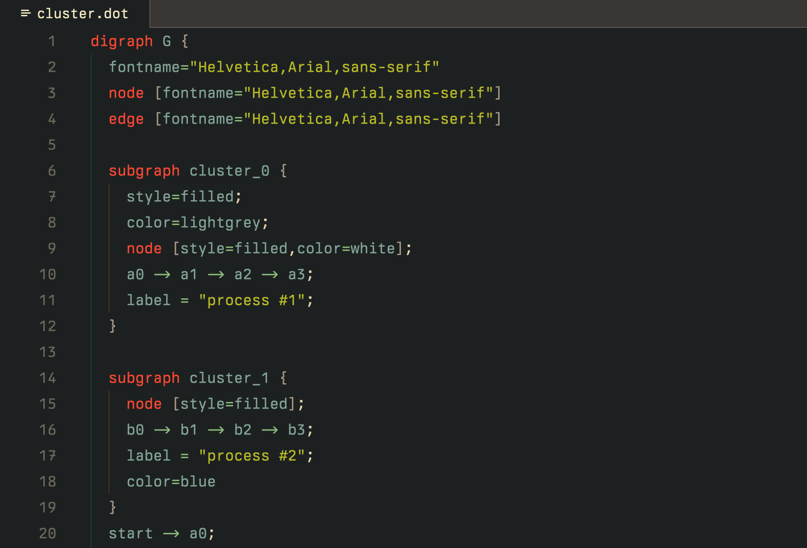 A snippet of Graphviz code in the Zed editor, with the syntax highlighted