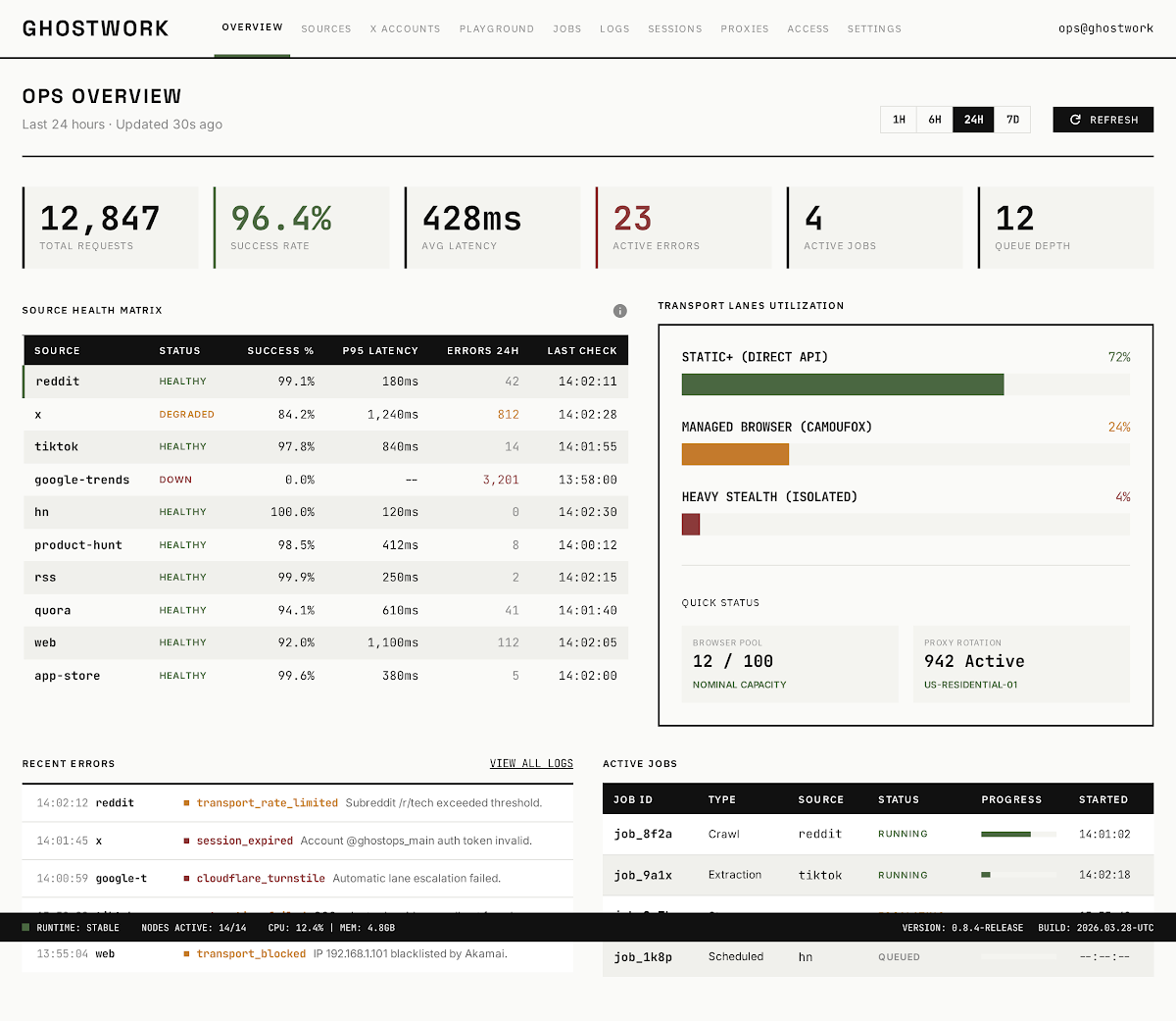 Ghostwork ops dashboard — monospace source health matrix, transport lane utilisation, live job queue