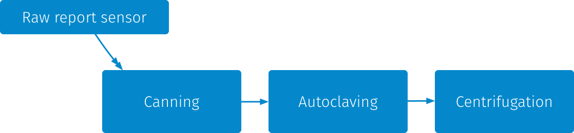 Pipeline Architecture