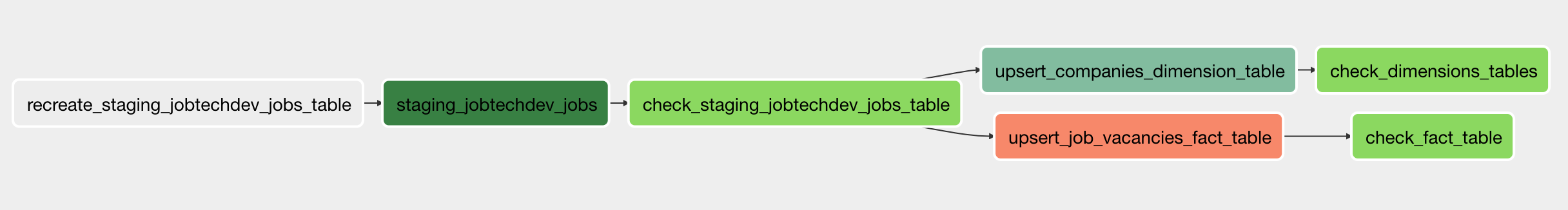 JobTechDev.se Historical Jobs