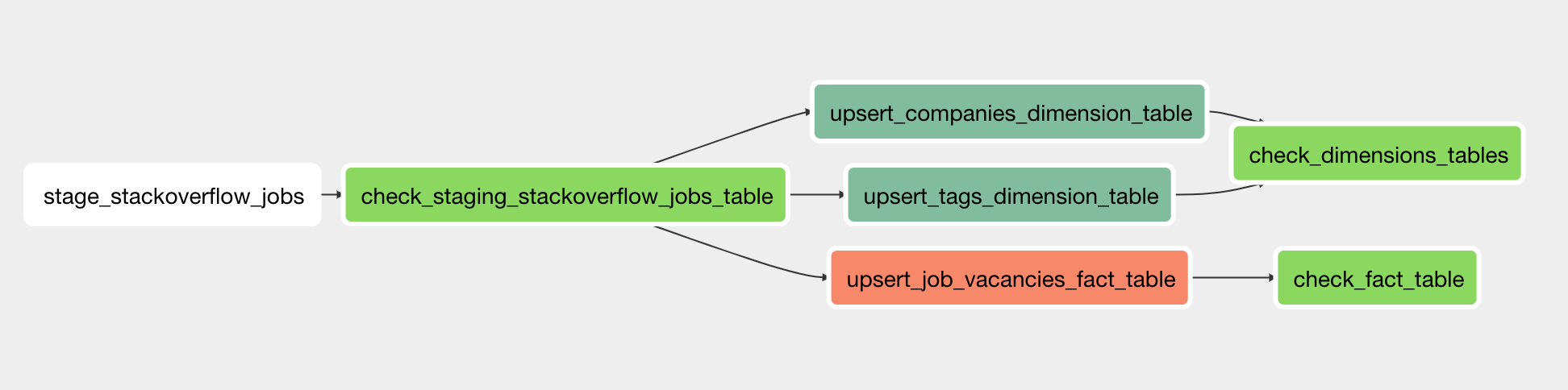 Stackoverflow RSS Feed DAG