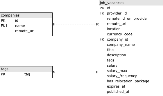 The star-schema diagram