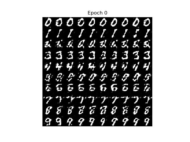 Generated MNIST Characters