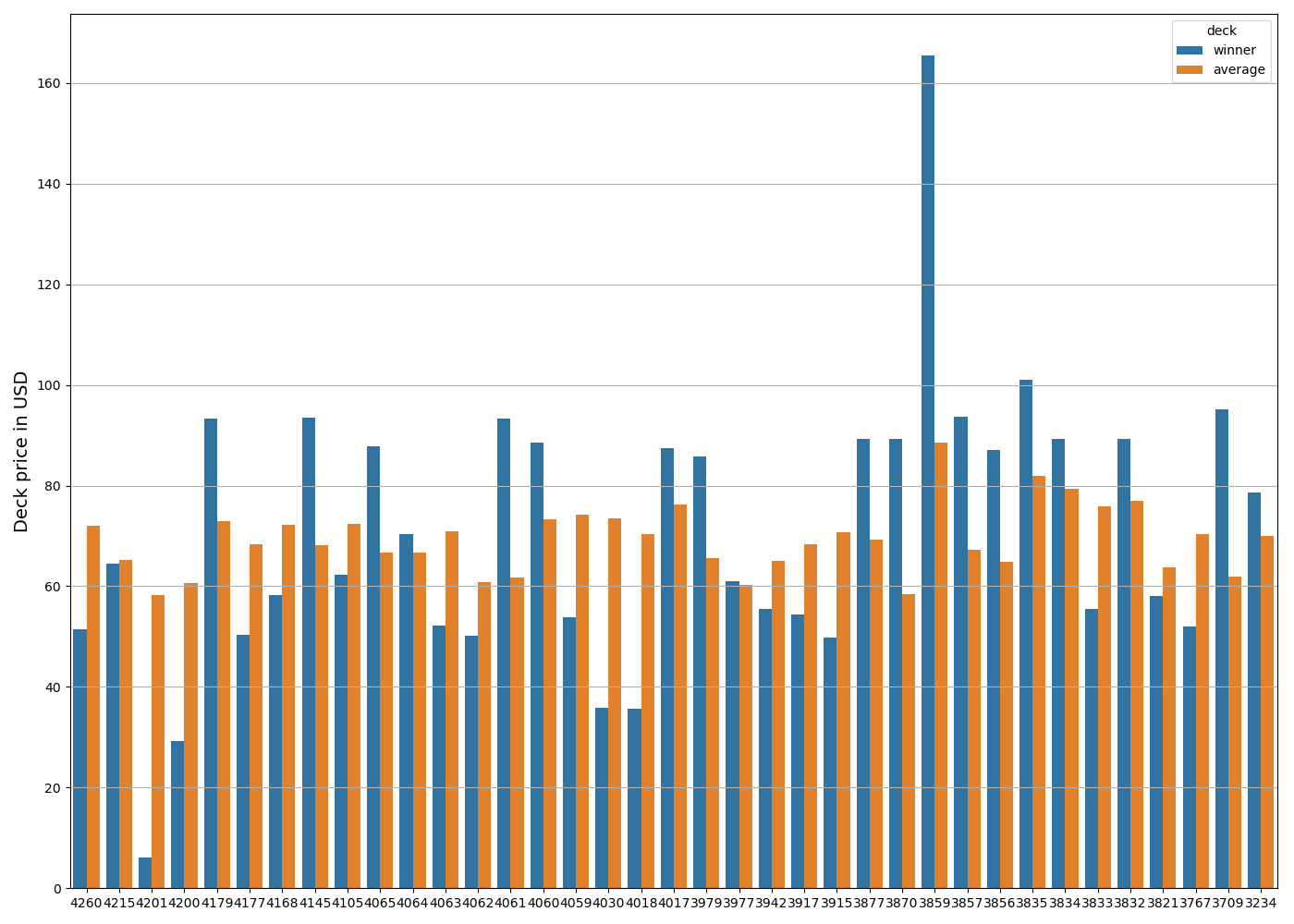 deck_prices_by_tournament