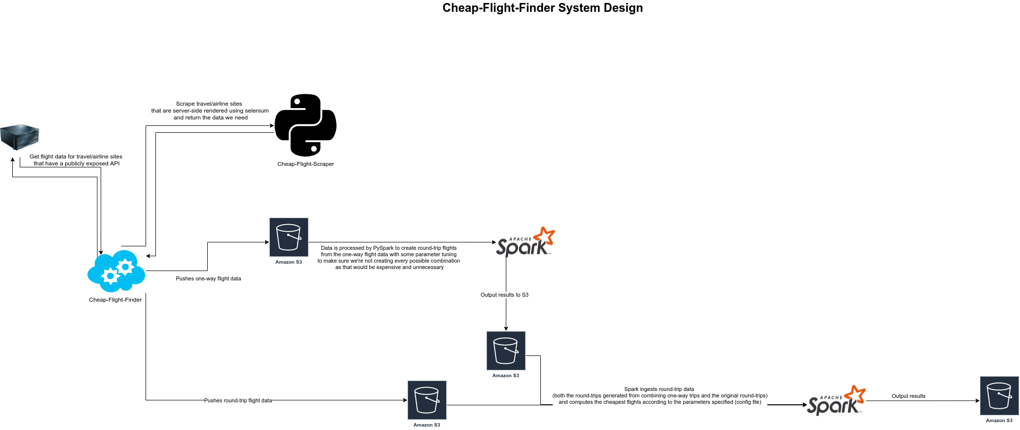 cheap flight system design