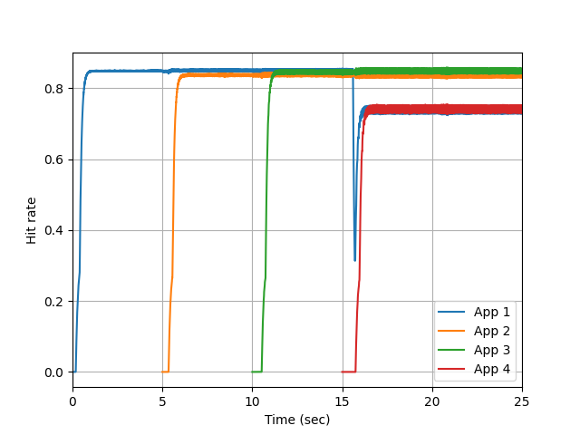 Active Cache Hit Rate