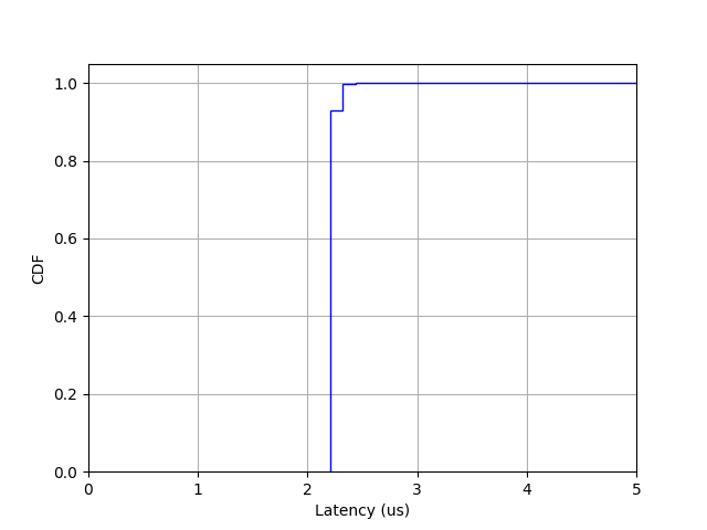 Active Ping RTT CDF