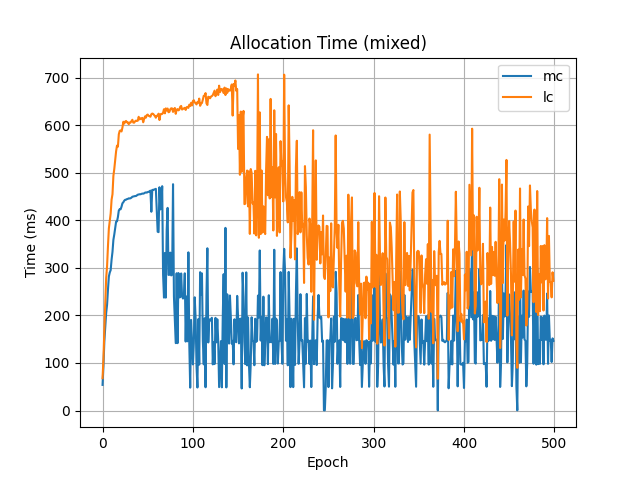 Allocation time comparing LC/MC for mixed workload