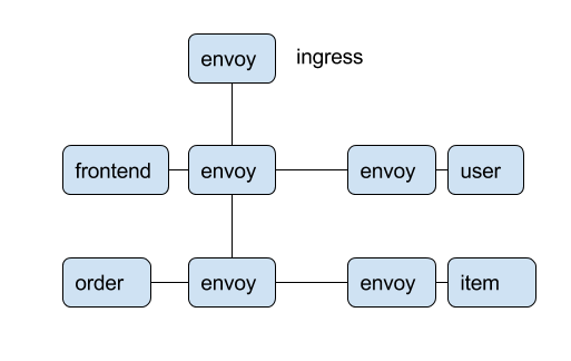 Service Communication