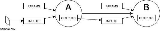 Drawing of a step B with a dependency on the output of a step A