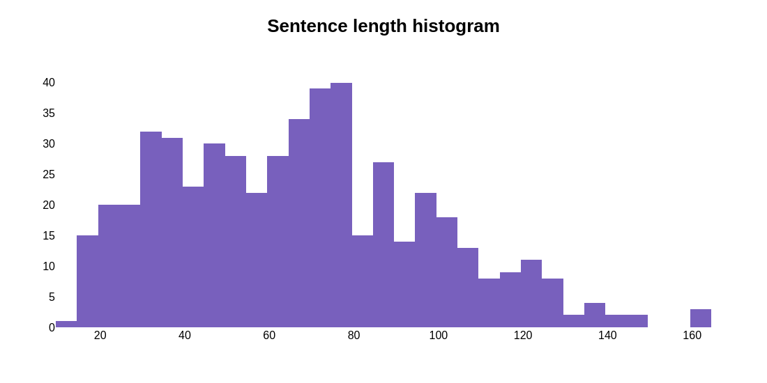 Distribuição dos tamanhos das sentenças