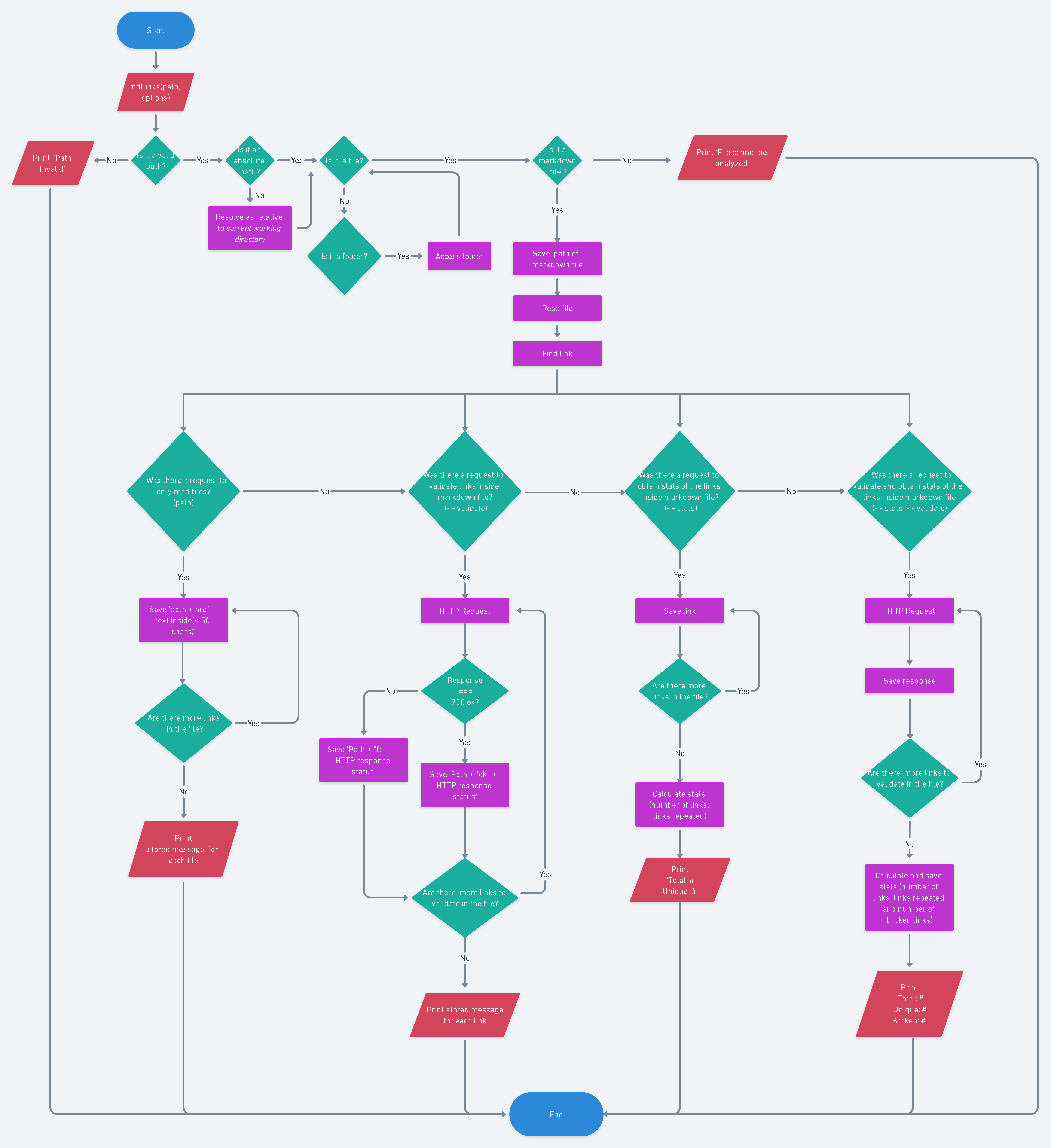 MdLinks Flowchart