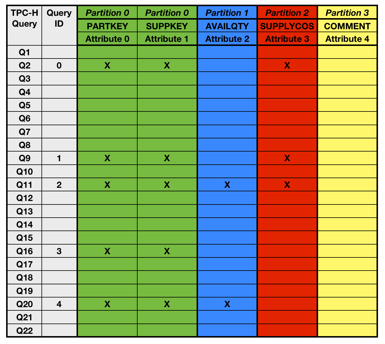 Vertical partitioning of the TPC-H PartSupp table.