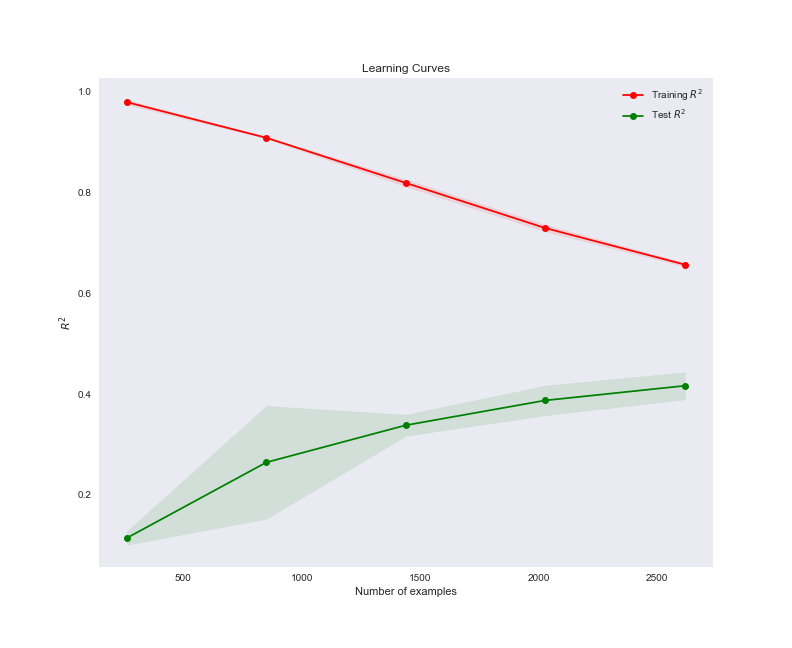 Learning-Curves