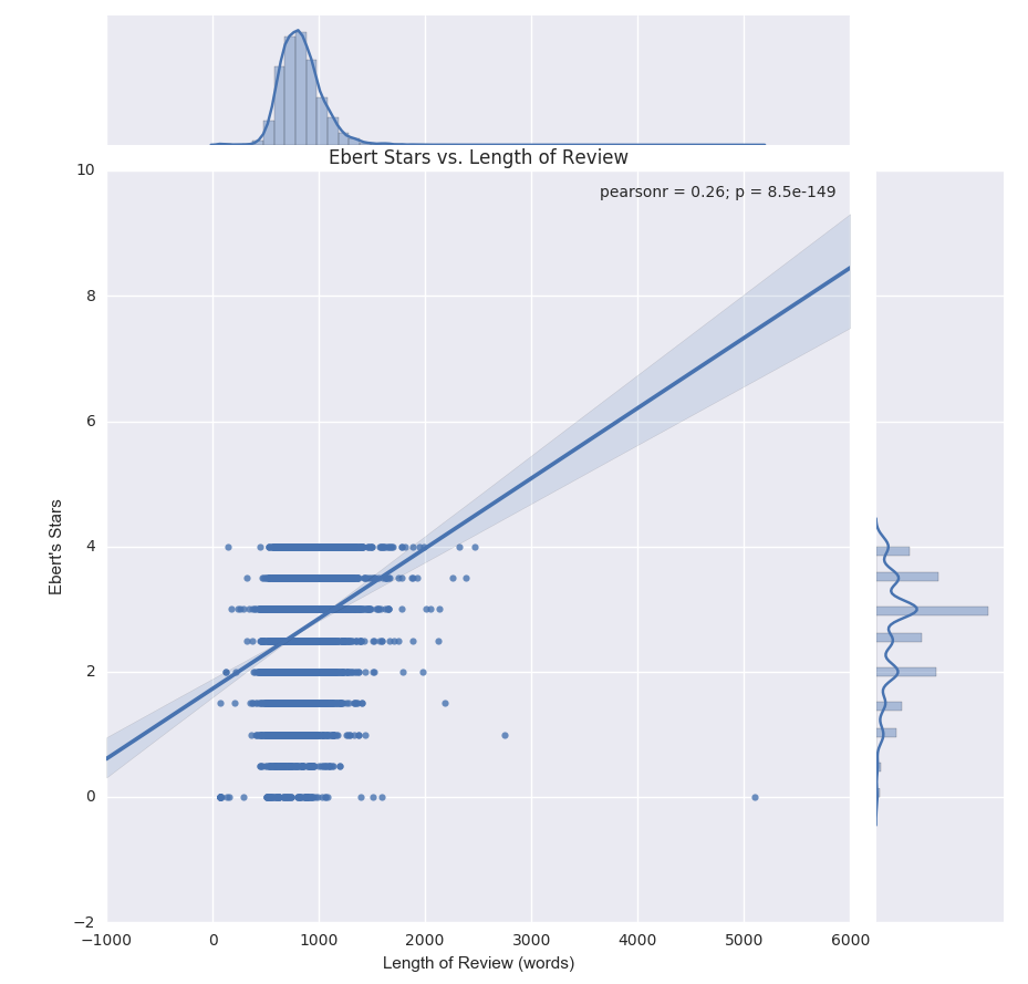 Review Length