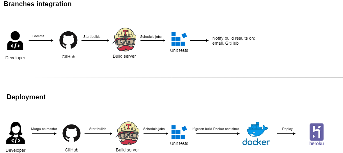 Development flow diagram